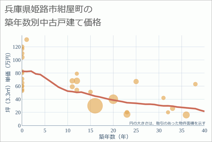 兵庫県姫路市紺屋町の築年数別の中古戸建て坪単価