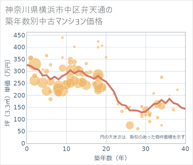神奈川県横浜市中区弁天通の築年数別の中古マンション坪単価