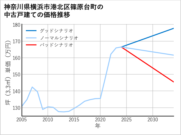 神奈川県横浜市港北区篠原台町の中古戸建て価格推移