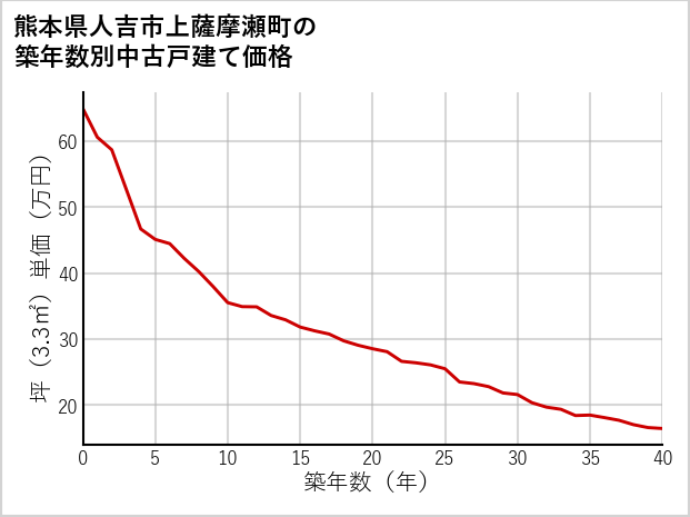 熊本県人吉市上薩摩瀬町の築年数別の中古戸建て坪単価