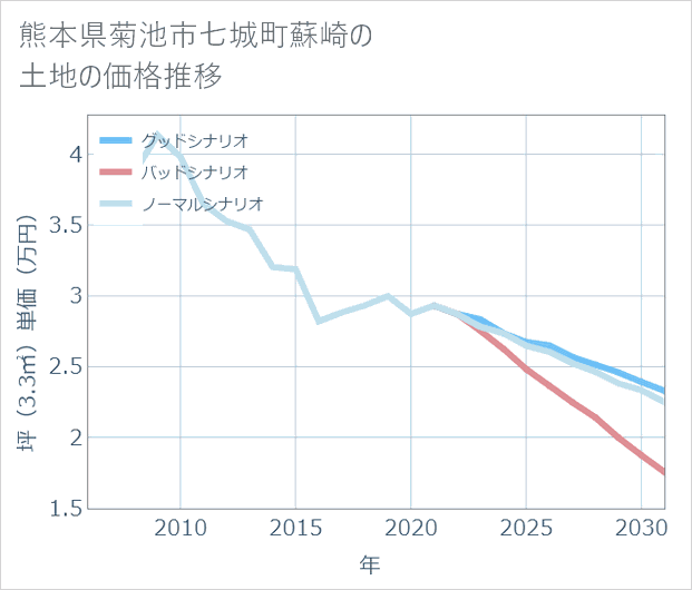 熊本県菊池市七城町蘇崎の土地価格推移