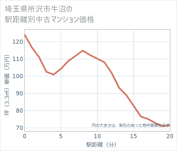 埼玉県所沢市牛沼の徒歩距離別の中古マンション坪単価