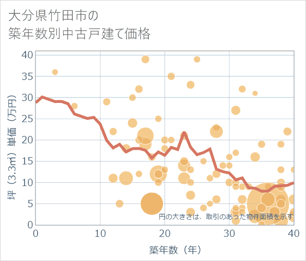 大分県竹田市の築年数別の中古戸建て坪単価