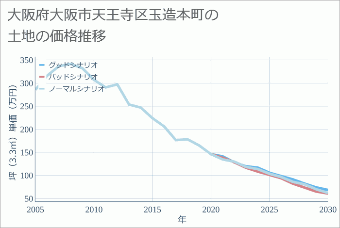 大阪府大阪市天王寺区玉造本町の土地価格推移