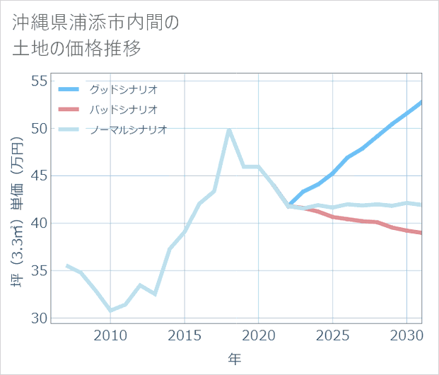 沖縄県浦添市内間の土地価格推移