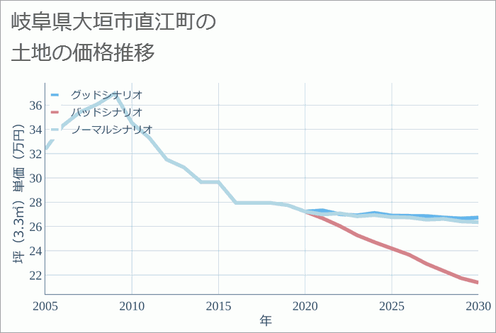 岐阜県大垣市直江町の土地価格推移