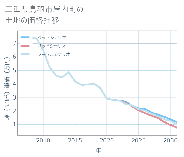 三重県鳥羽市屋内町の土地価格推移