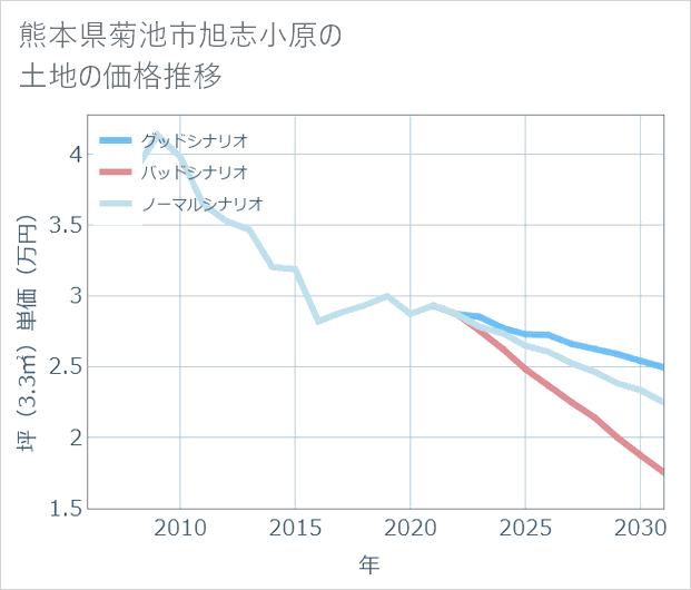 熊本県菊池市旭志小原の土地価格推移
