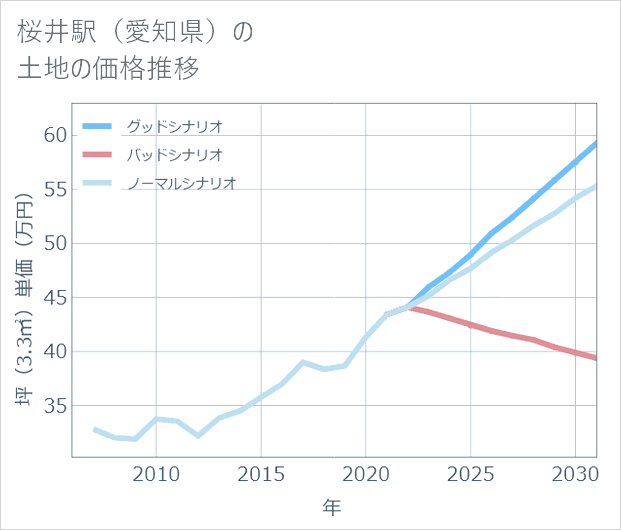 桜井駅(愛知県)の土地価格推移