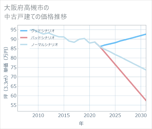 大阪府高槻市の中古戸建て価格推移