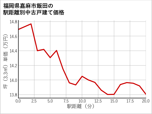 福岡県嘉麻市飯田の徒歩距離別の中古戸建て坪単価