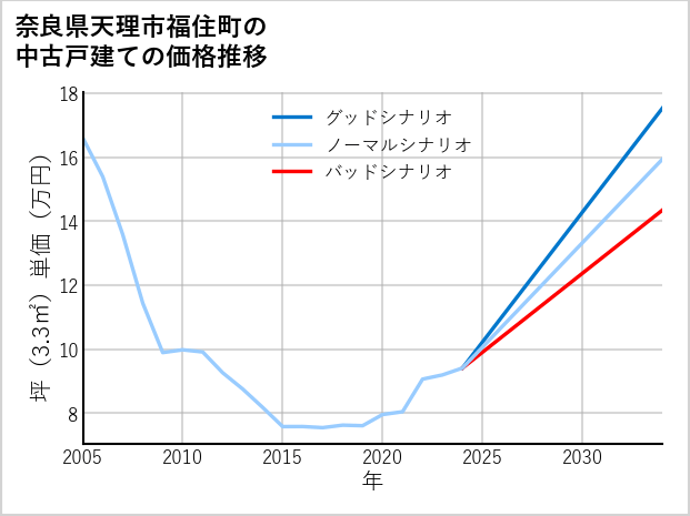 奈良県天理市福住町の中古戸建て価格推移
