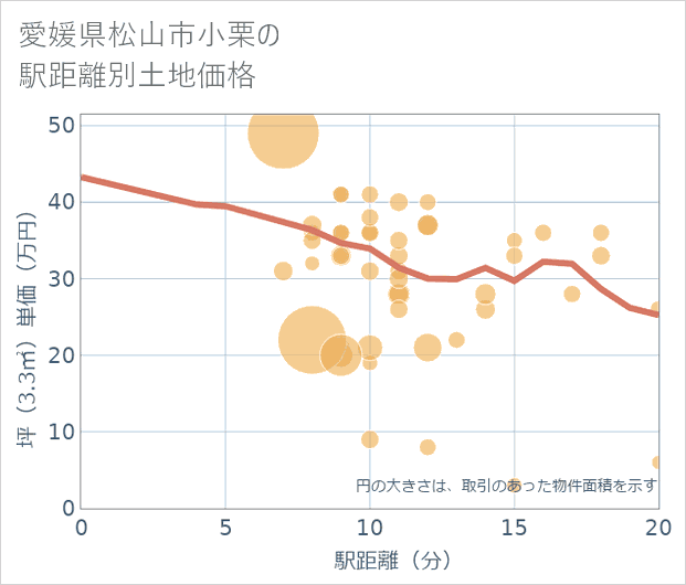 愛媛県松山市小栗の徒歩距離別の土地坪単価