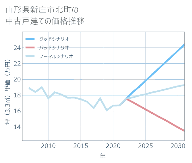 山形県新庄市北町の中古戸建て価格推移