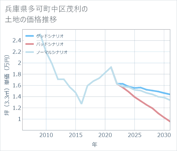 兵庫県多可町中区茂利の土地価格推移