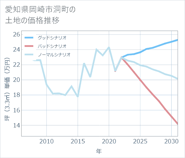愛知県岡崎市洞町の土地価格推移