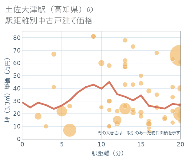 土佐大津駅(高知県)の徒歩距離別の中古戸建て坪単価