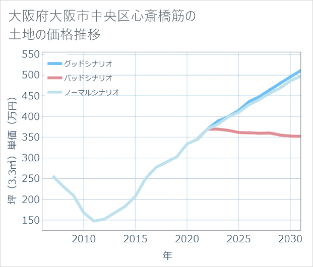 大阪府大阪市中央区心斎橋筋の土地価格推移