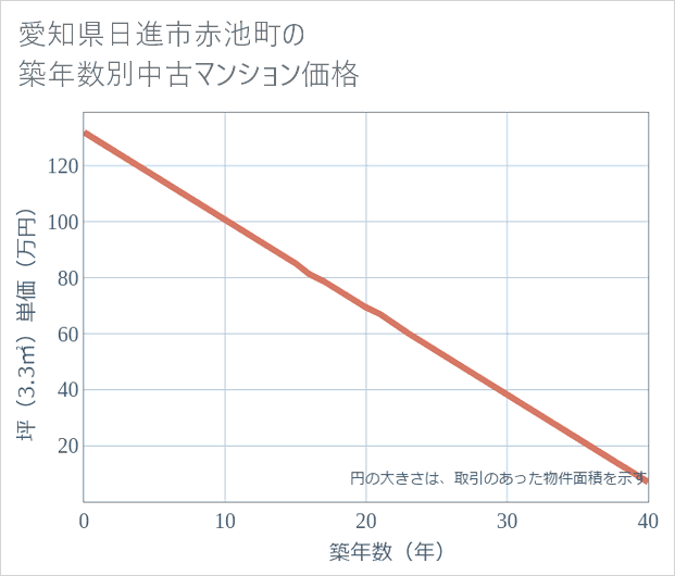 愛知県日進市赤池町の築年数別の中古マンション坪単価