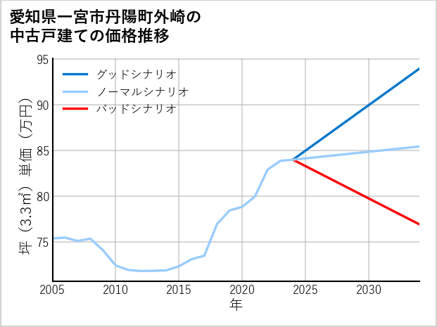 愛知県一宮市丹陽町外崎の中古戸建て価格推移