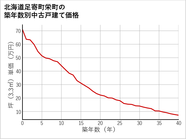 北海道足寄町栄町の築年数別の中古戸建て坪単価