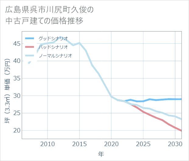 広島県呉市川尻町久俊の中古戸建て価格推移