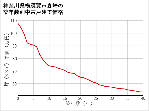 神奈川県横須賀市森崎の築年数別の中古戸建て坪単価