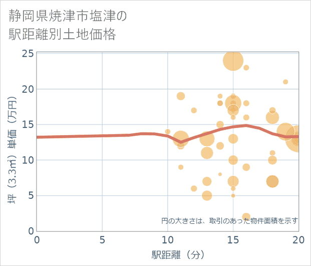 静岡県焼津市塩津の徒歩距離別の土地坪単価