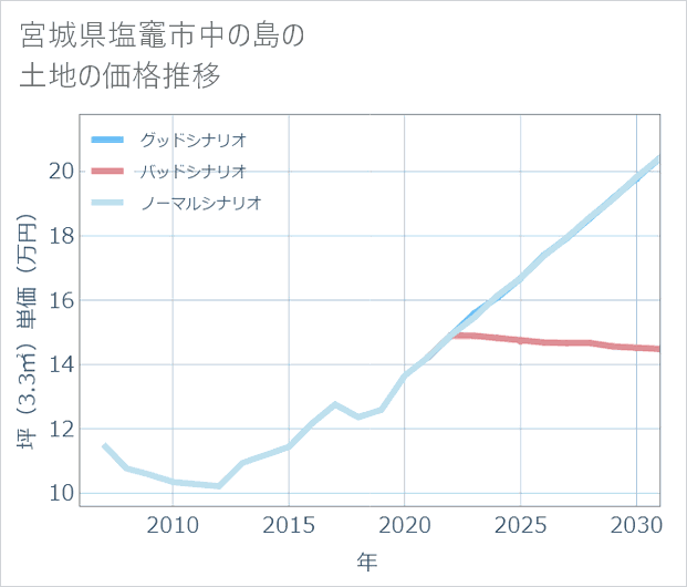 宮城県塩竈市中の島の土地価格推移