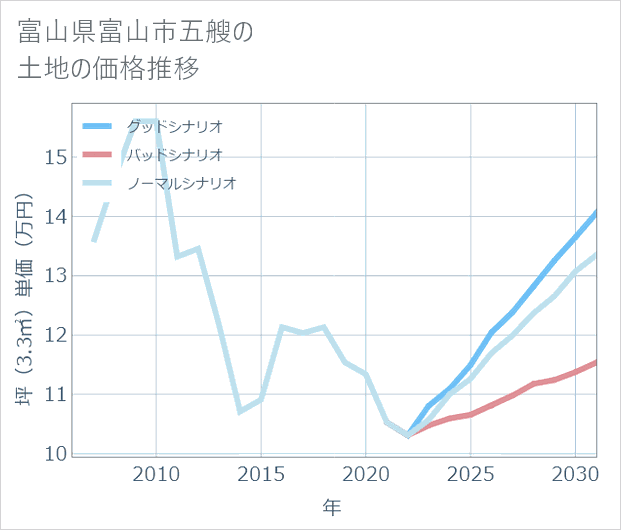 富山県富山市五艘の土地価格推移