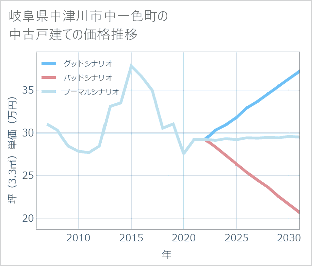 岐阜県中津川市中一色町の中古戸建て価格推移
