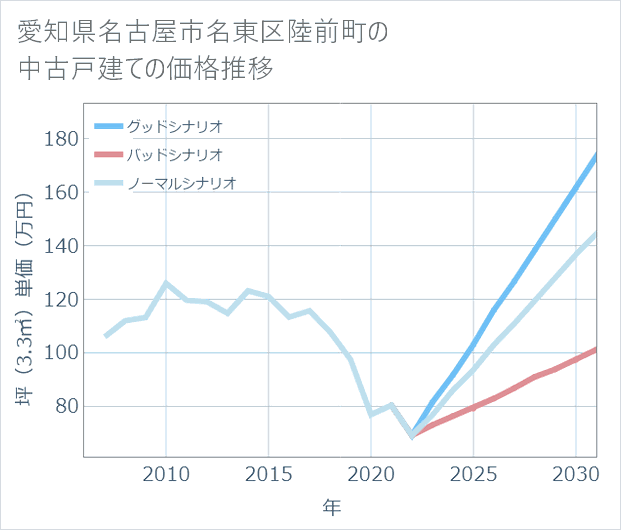 愛知県名古屋市名東区陸前町の中古戸建て価格推移