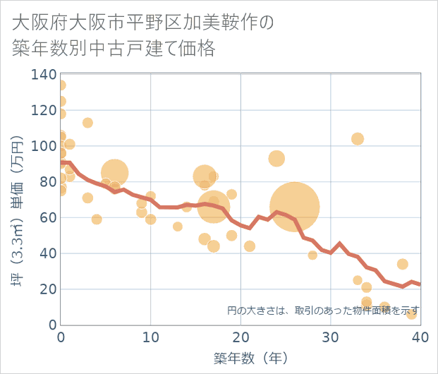 大阪府大阪市平野区加美鞍作の築年数別の中古戸建て坪単価