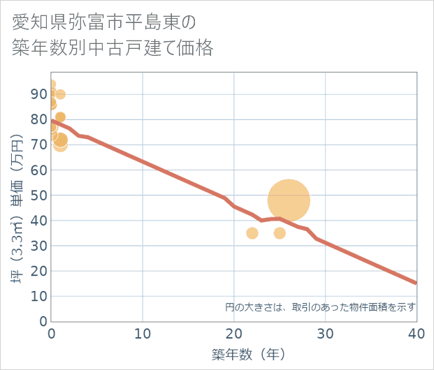 愛知県弥富市平島東の築年数別の中古戸建て坪単価