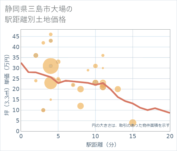 静岡県三島市大場の徒歩距離別の土地坪単価