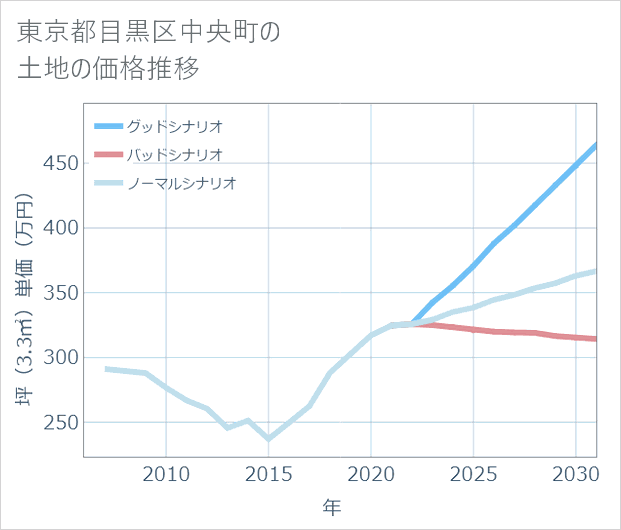 東京都目黒区中央町の土地価格推移
