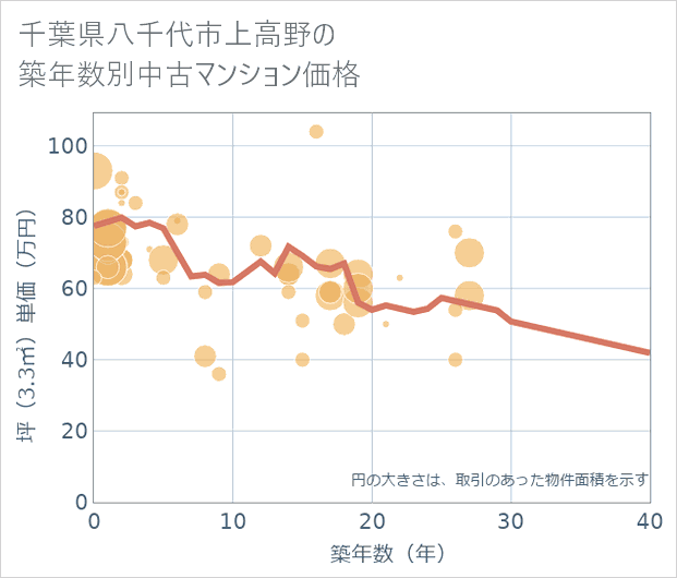 千葉県八千代市上高野の築年数別の中古マンション坪単価