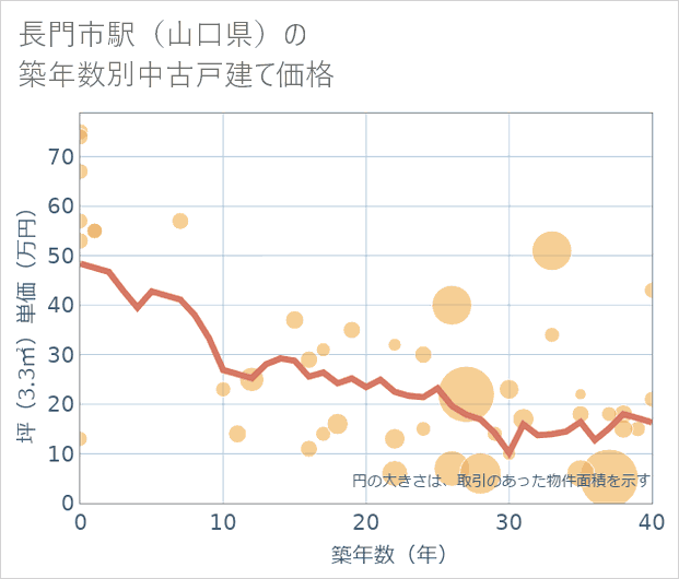 長門市駅(山口県)の築年数別の中古戸建て坪単価