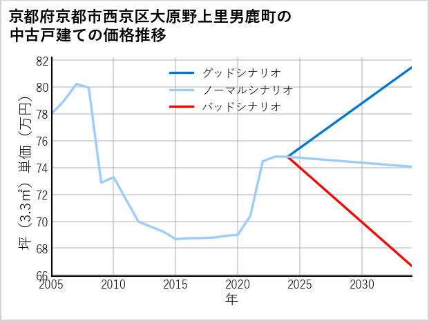 京都府京都市西京区大原野上里男鹿町の中古戸建て価格推移