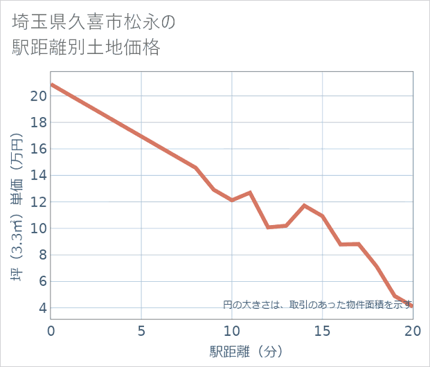 埼玉県久喜市松永の徒歩距離別の土地坪単価