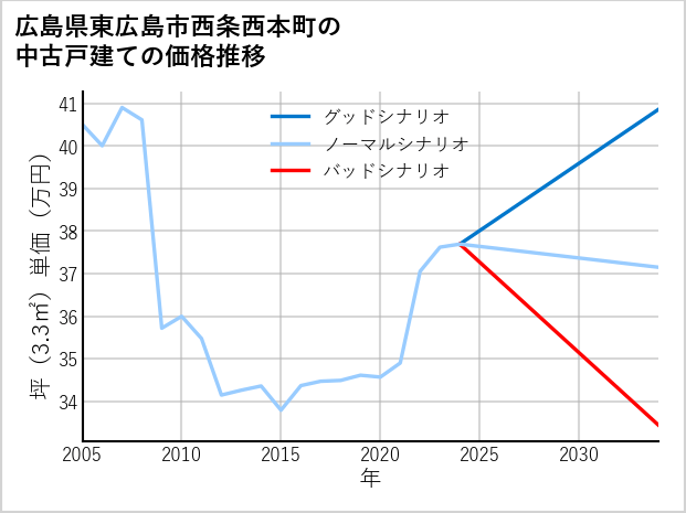 広島県東広島市西条西本町の中古戸建て価格推移
