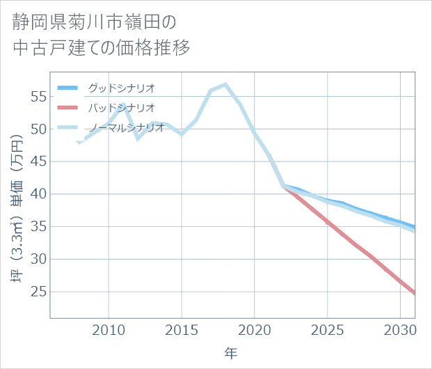 静岡県菊川市嶺田の中古戸建て価格推移