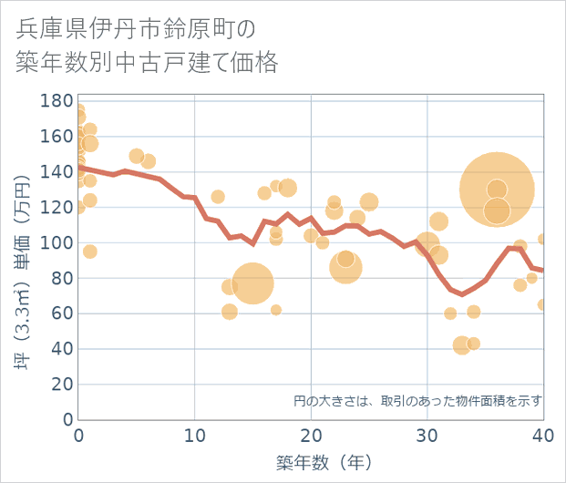 兵庫県伊丹市鈴原町の築年数別の中古戸建て坪単価