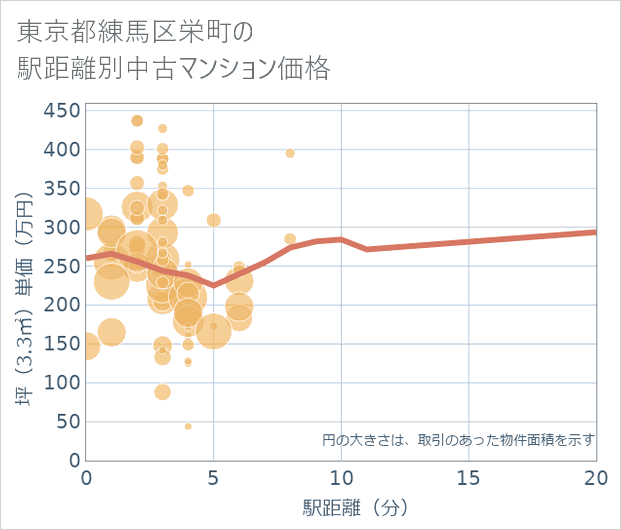 東京都練馬区栄町の徒歩距離別の中古マンション坪単価