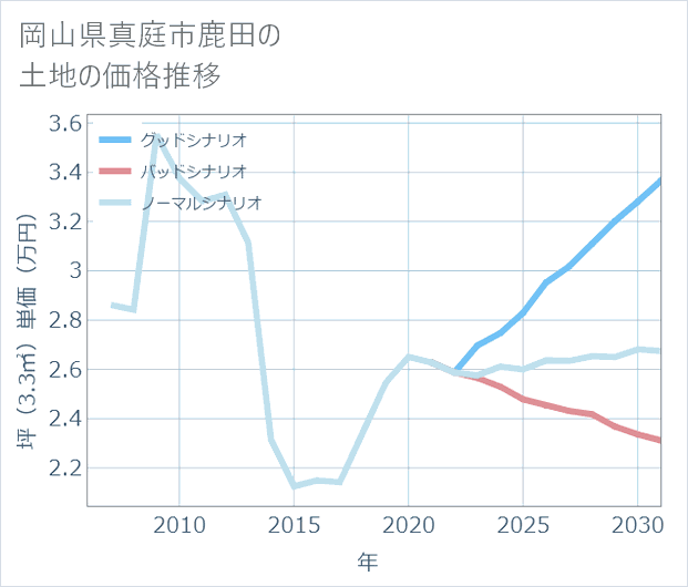 岡山県真庭市鹿田の土地価格推移