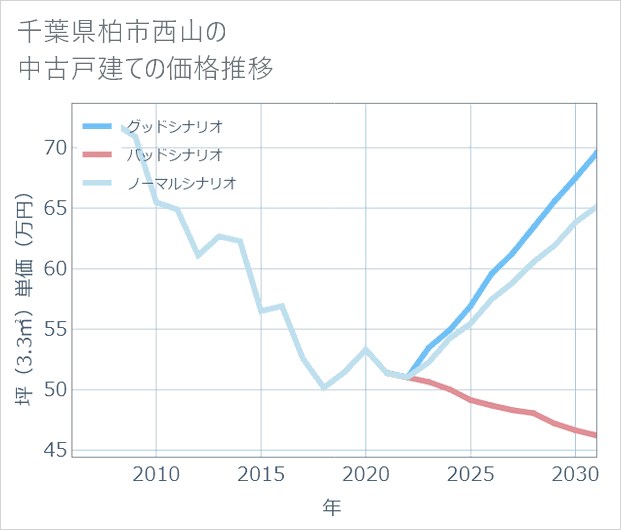 千葉県柏市西山の中古戸建て価格推移