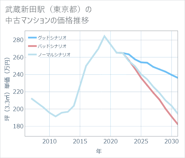 武蔵新田駅(東京都)の中古マンション価格推移