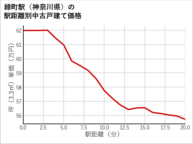 緑町駅（神奈川県）の徒歩距離別の中古戸建て坪単価