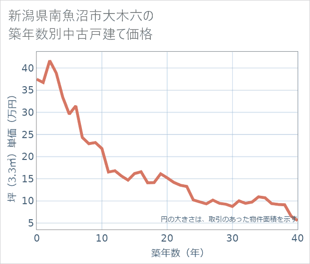 新潟県南魚沼市大木六の築年数別の中古戸建て坪単価