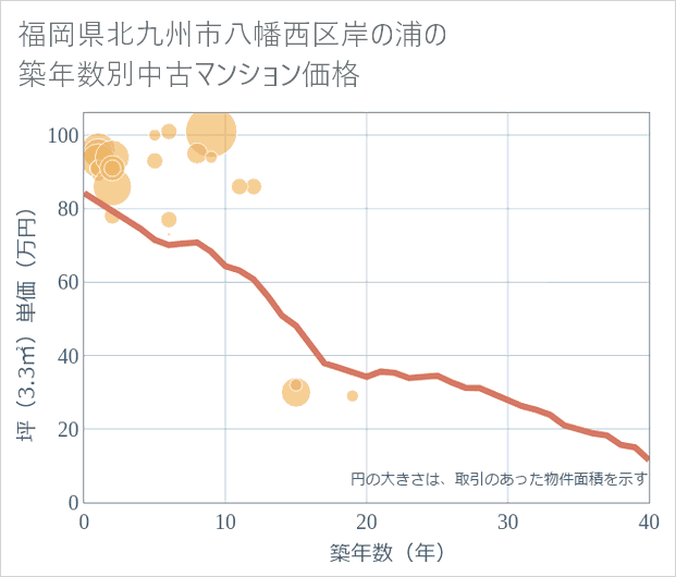 福岡県北九州市八幡西区岸の浦の築年数別の中古マンション坪単価